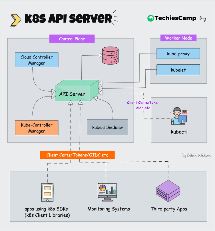 The K8s API Server
