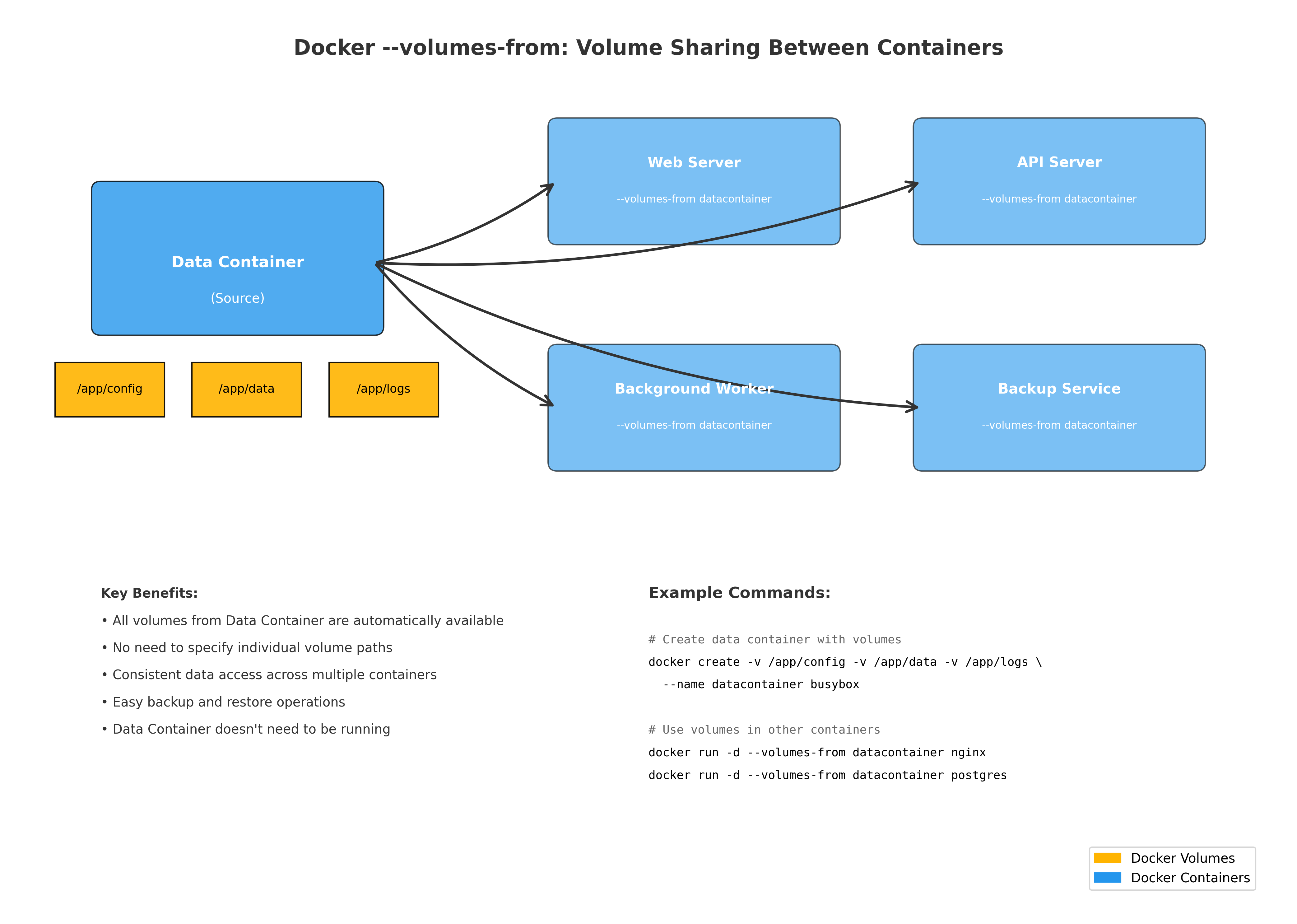 Volumes-from Expanded Examples